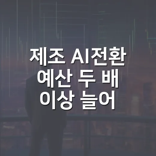 제조 AI전환 예산 두 배 이상 늘어난다